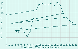 Courbe de l'humidex pour Lans-en-Vercors - Les Allires (38)