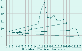 Courbe de l'humidex pour Belmullet