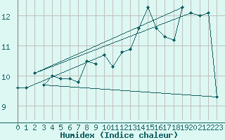 Courbe de l'humidex pour Bern (56)