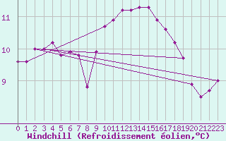 Courbe du refroidissement olien pour Orskar