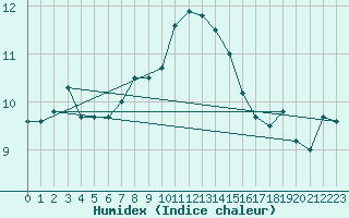 Courbe de l'humidex pour Lannion (22)