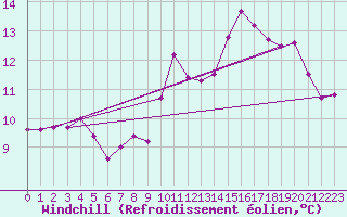 Courbe du refroidissement olien pour Muirancourt (60)