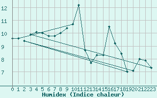 Courbe de l'humidex pour Ploumanac'h (22)