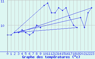 Courbe de tempratures pour Grazalema