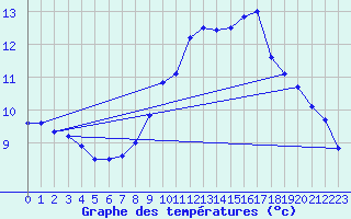 Courbe de tempratures pour Mont-Aigoual (30)