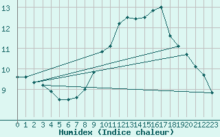 Courbe de l'humidex pour Mont-Aigoual (30)