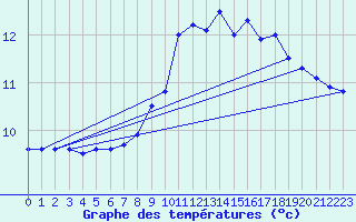 Courbe de tempratures pour Dax (40)