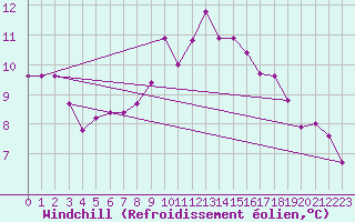 Courbe du refroidissement olien pour Grandfresnoy (60)