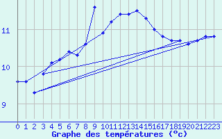 Courbe de tempratures pour Krakenes