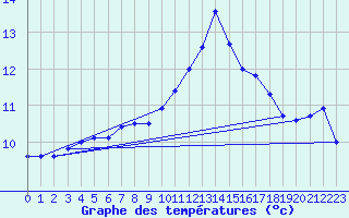 Courbe de tempratures pour Belfort-Dorans (90)