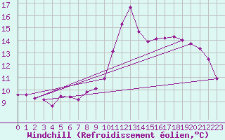 Courbe du refroidissement olien pour Herbault (41)