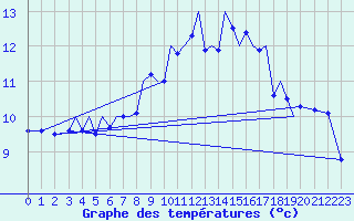 Courbe de tempratures pour Guernesey (UK)