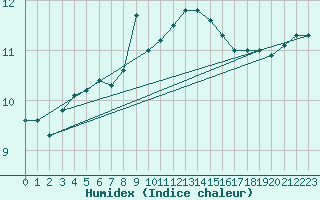 Courbe de l'humidex pour Krakenes