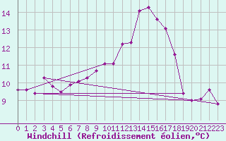 Courbe du refroidissement olien pour La Baeza (Esp)