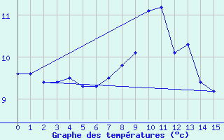 Courbe de tempratures pour La Boissaude Rochejean (25)