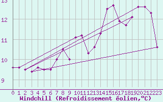 Courbe du refroidissement olien pour Waibstadt