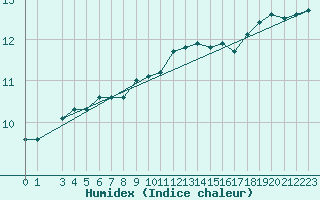 Courbe de l'humidex pour la bouée 6200095