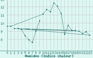 Courbe de l'humidex pour Ile du Levant (83)