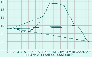 Courbe de l'humidex pour Mace Head