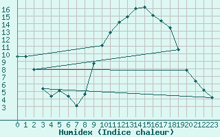 Courbe de l'humidex pour Thoiras (30)