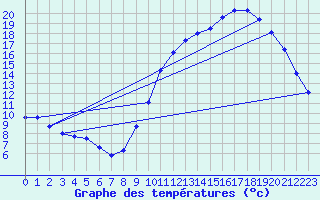 Courbe de tempratures pour Ondes (31)