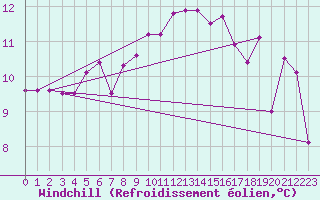 Courbe du refroidissement olien pour Nakkehoved