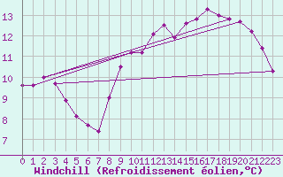 Courbe du refroidissement olien pour Trgueux (22)