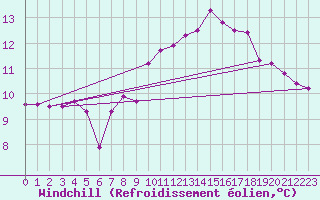 Courbe du refroidissement olien pour Pointe de Chemoulin (44)