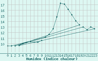 Courbe de l'humidex pour Saint-Nazaire-d'Aude (11)