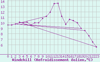 Courbe du refroidissement olien pour Trappes (78)