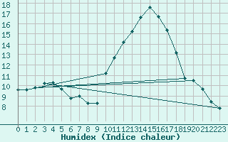 Courbe de l'humidex pour Pomrols (34)