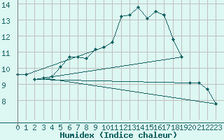 Courbe de l'humidex pour Courcouronnes (91)