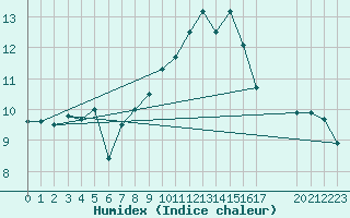 Courbe de l'humidex pour Estres-la-Campagne (14)