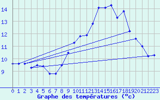 Courbe de tempratures pour Bonnecombe - Les Salces (48)