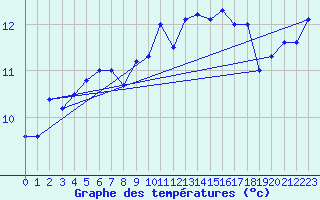 Courbe de tempratures pour Ile de Groix (56)