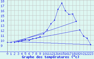 Courbe de tempratures pour Valleroy (54)