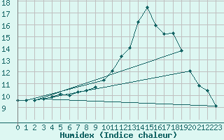 Courbe de l'humidex pour Valleroy (54)