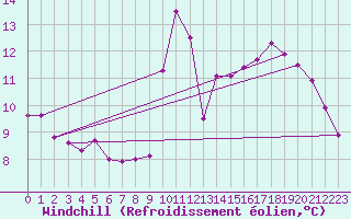 Courbe du refroidissement olien pour Saint-Igneuc (22)