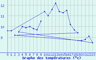 Courbe de tempratures pour Madridejos