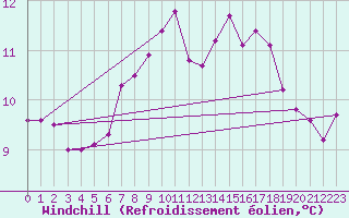 Courbe du refroidissement olien pour Paltinis Sibiu