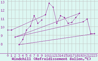 Courbe du refroidissement olien pour Belmullet
