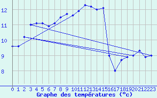 Courbe de tempratures pour Lanvoc (29)