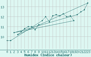 Courbe de l'humidex pour Ile de Groix (56)