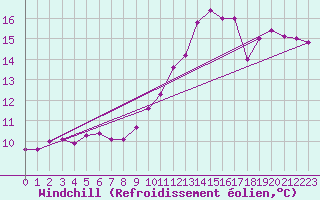 Courbe du refroidissement olien pour Cambrai / Epinoy (62)