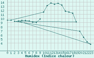 Courbe de l'humidex pour Lamballe (22)