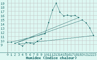 Courbe de l'humidex pour Herbault (41)