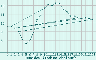 Courbe de l'humidex pour Chemnitz