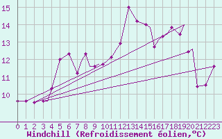 Courbe du refroidissement olien pour Svolvaer / Helle