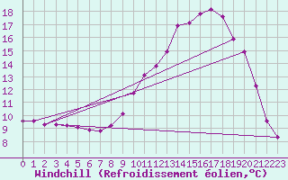 Courbe du refroidissement olien pour Recoubeau (26)