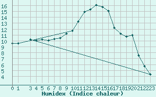 Courbe de l'humidex pour Le Vigan (30)